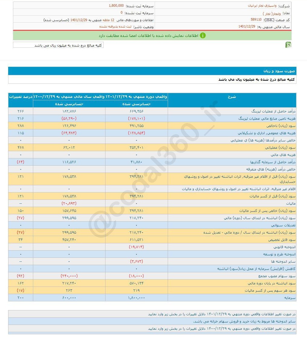 ولتجار چقدر سود محقق کرد؟