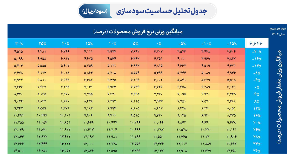 بررسی عملکرد مالی انتخاب در یک تحلیل