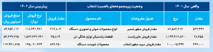 بررسی عملکرد مالی انتخاب در یک تحلیل