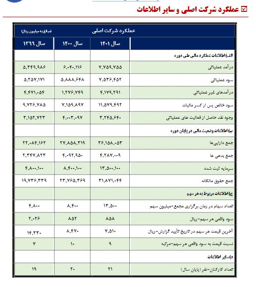 سودی که کافی نبود / سهامداران والبر راضی نشدند