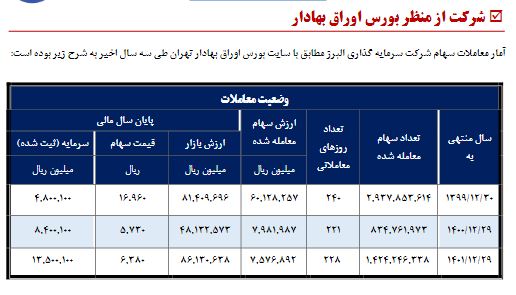 سودی که کافی نبود / سهامداران والبر راضی نشدند