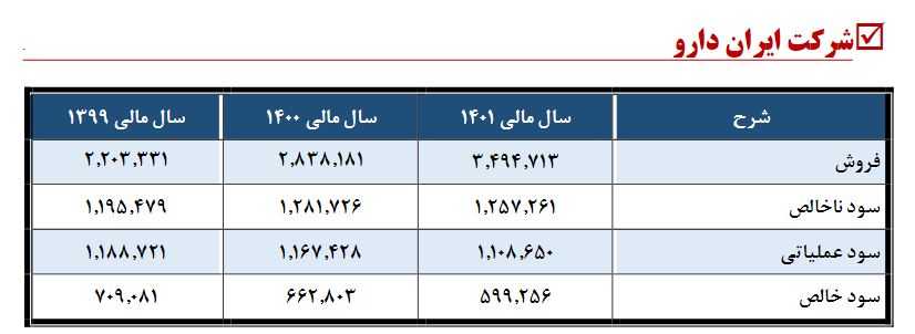 سودی که کافی نبود / سهامداران والبر راضی نشدند