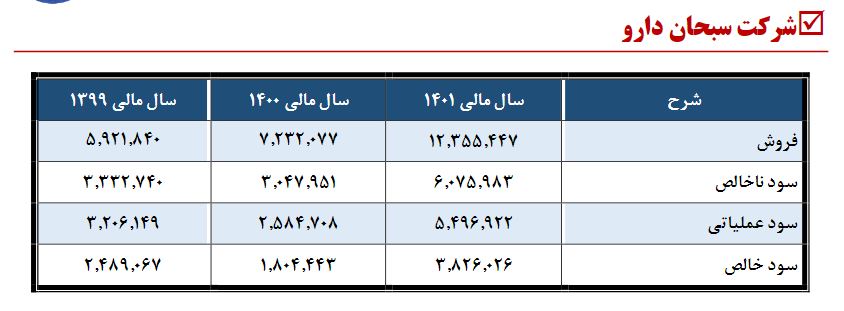 سودی که کافی نبود / سهامداران والبر راضی نشدند