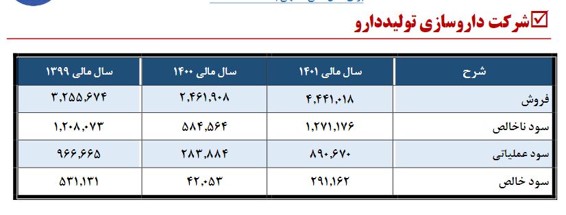 سودی که کافی نبود / سهامداران والبر راضی نشدند