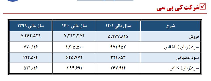 سودی که کافی نبود / سهامداران والبر راضی نشدند