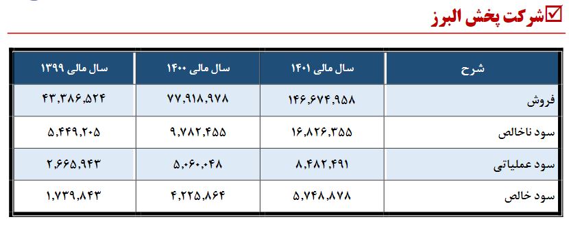 سودی که کافی نبود / سهامداران والبر راضی نشدند