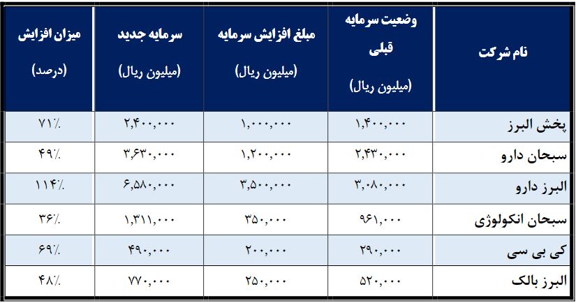 سودی که کافی نبود / سهامداران والبر راضی نشدند