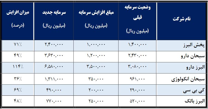 سودی که کافی نبود / سهامداران والبر راضی نشدند