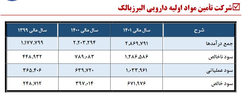 سودی که کافی نبود / سهامداران والبر راضی نشدند