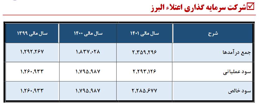 سودی که کافی نبود / سهامداران والبر راضی نشدند