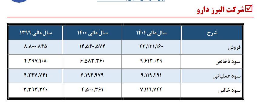 سودی که کافی نبود / سهامداران والبر راضی نشدند