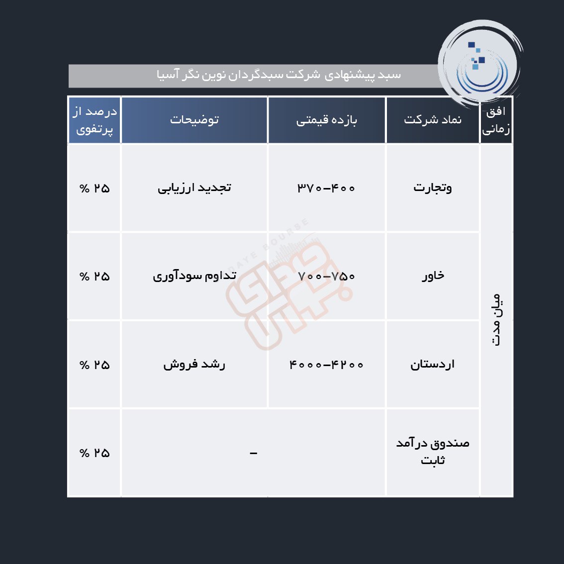 سبد پیشنهادی هفته اول تیر ماه