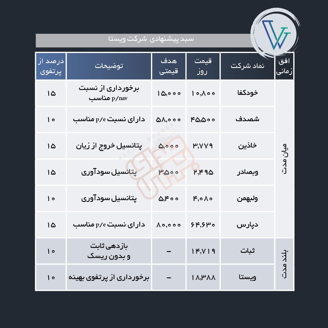 سبد پیشنهادی هفته اول تیر ماه