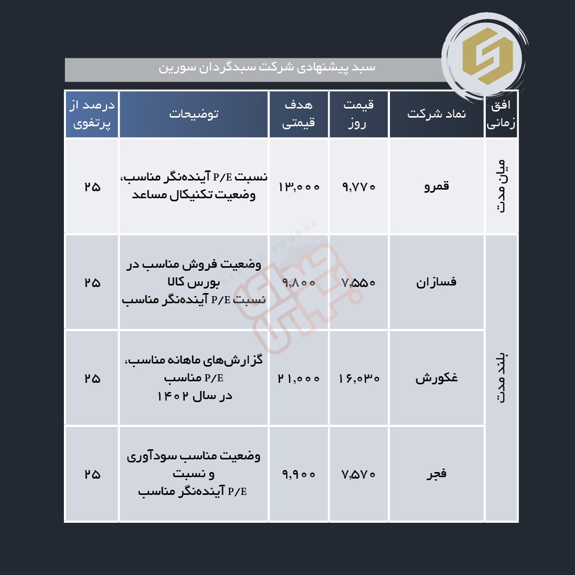 سبد پیشنهادی هفته اول تیر ماه