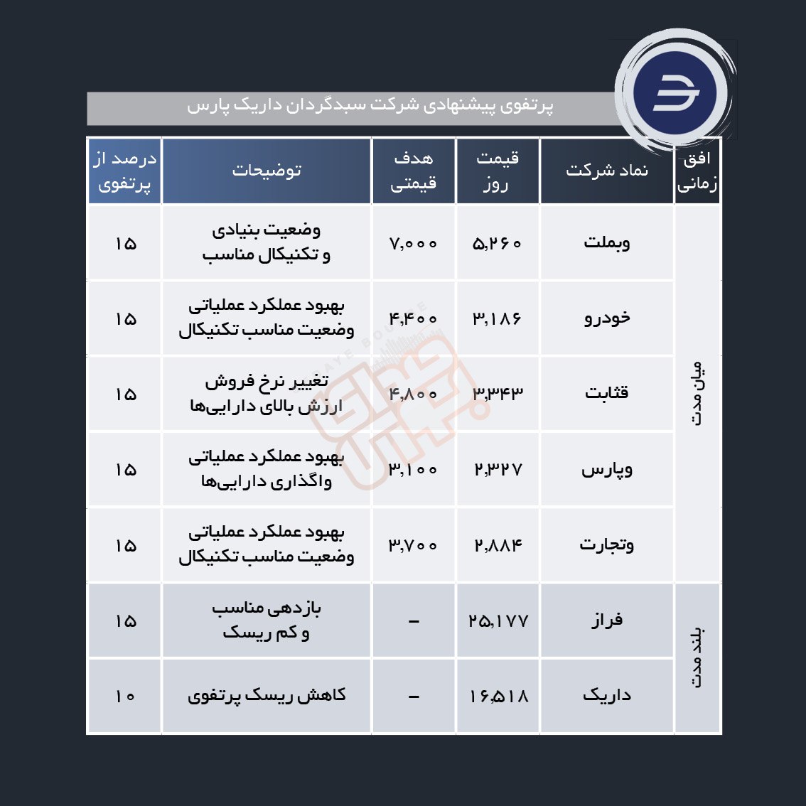 سبد پیشنهادی هفته اول تیر ماه