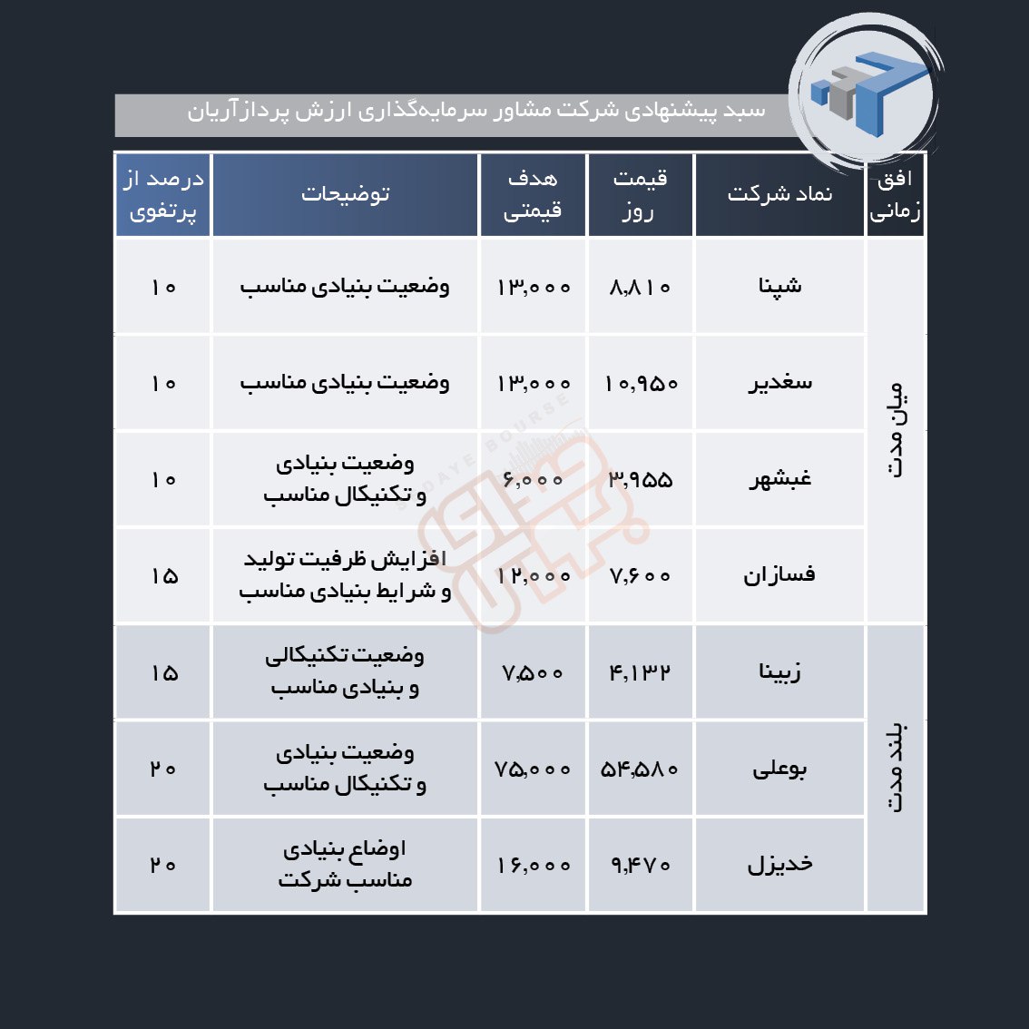 سبد پیشنهادی هفته اول تیر ماه