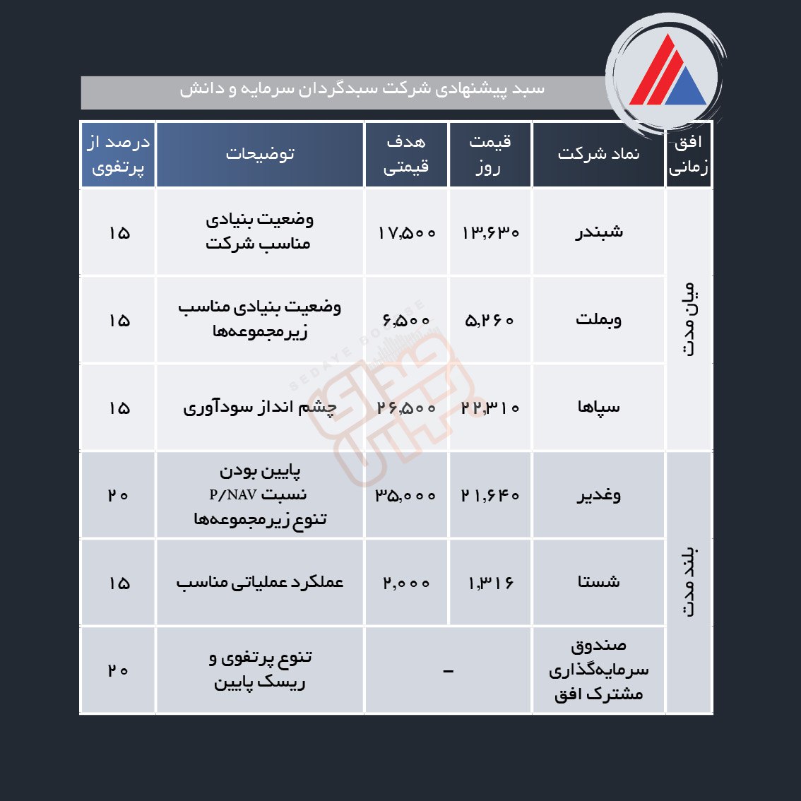 سبد پیشنهادی هفته اول تیر ماه