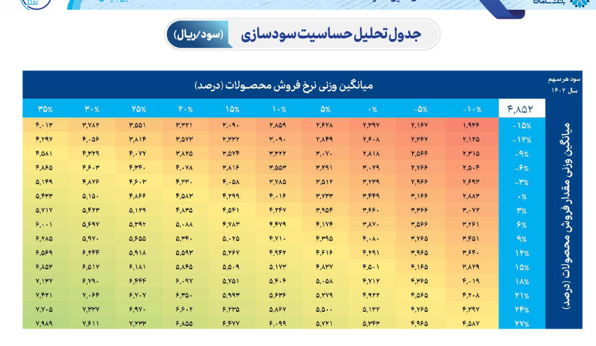 کاهش ۲ درصدی سود این شرکت دارویی