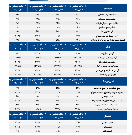 کاهش ۲ درصدی سود این شرکت دارویی