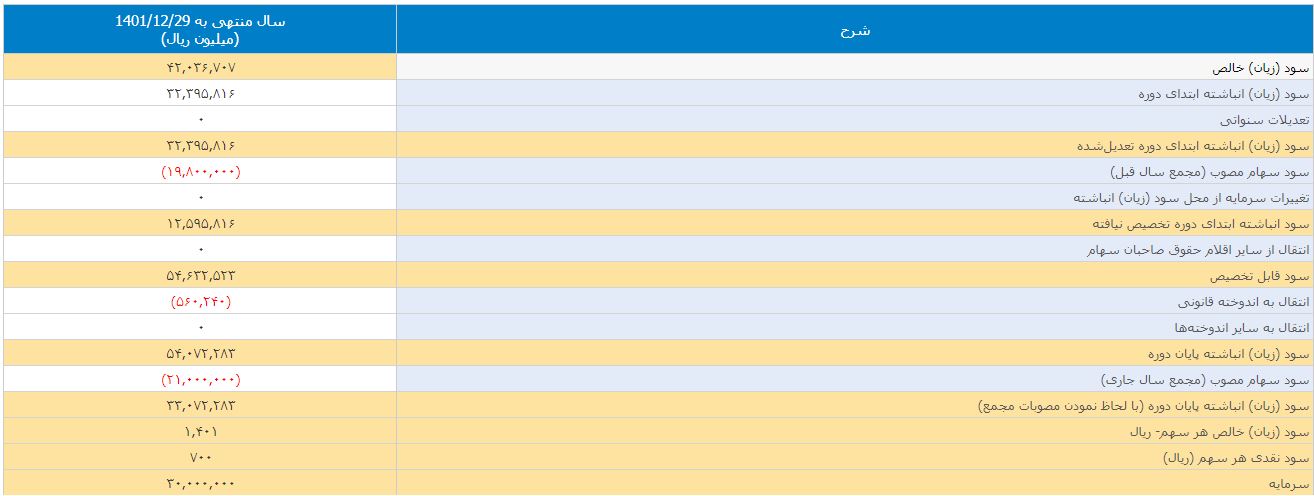سهامداران «ومهان» سود خود را فردا دریافت میکنند