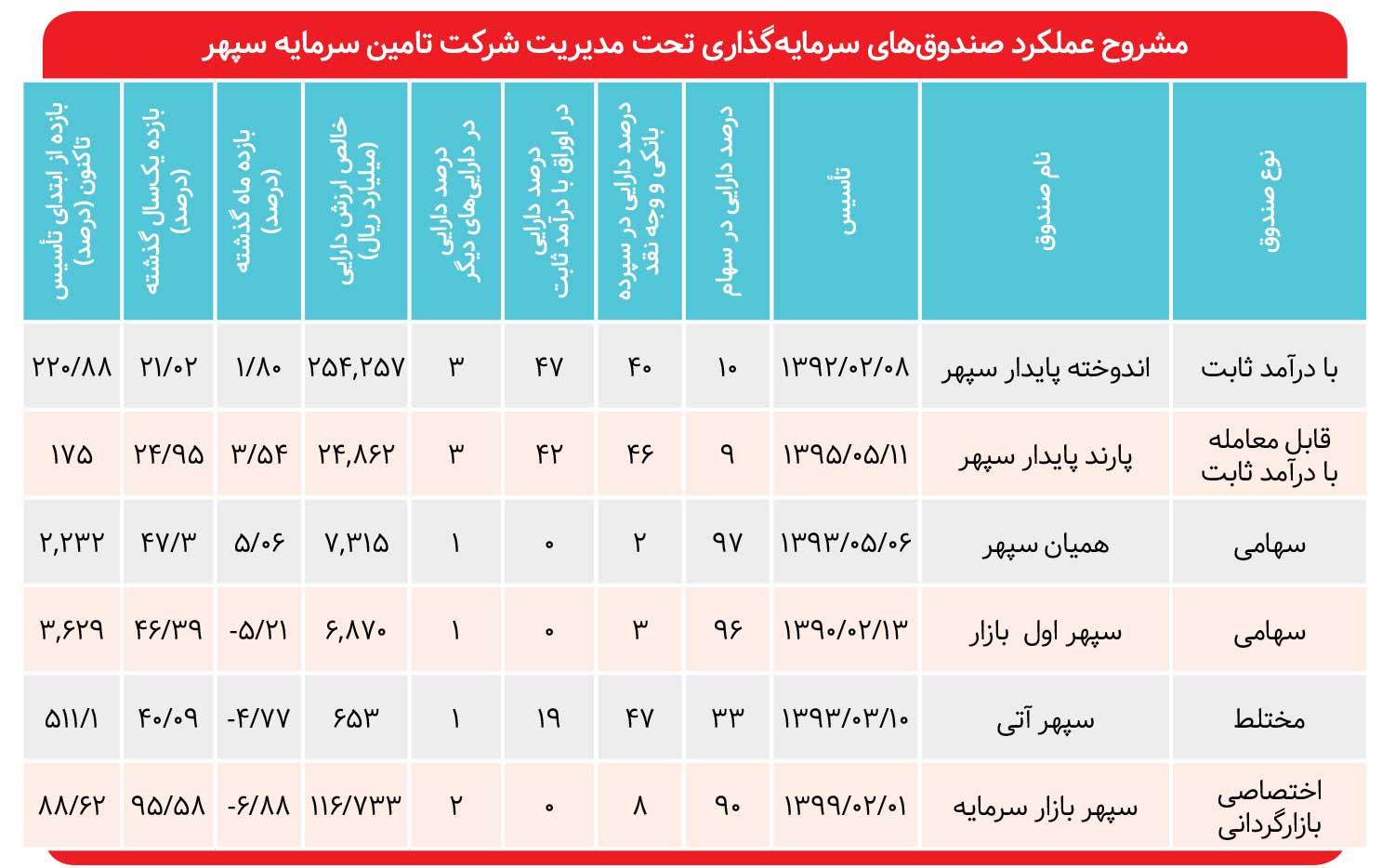 بازده بیش از ۹۵ درصدی «سپهر بازار سرمایه»