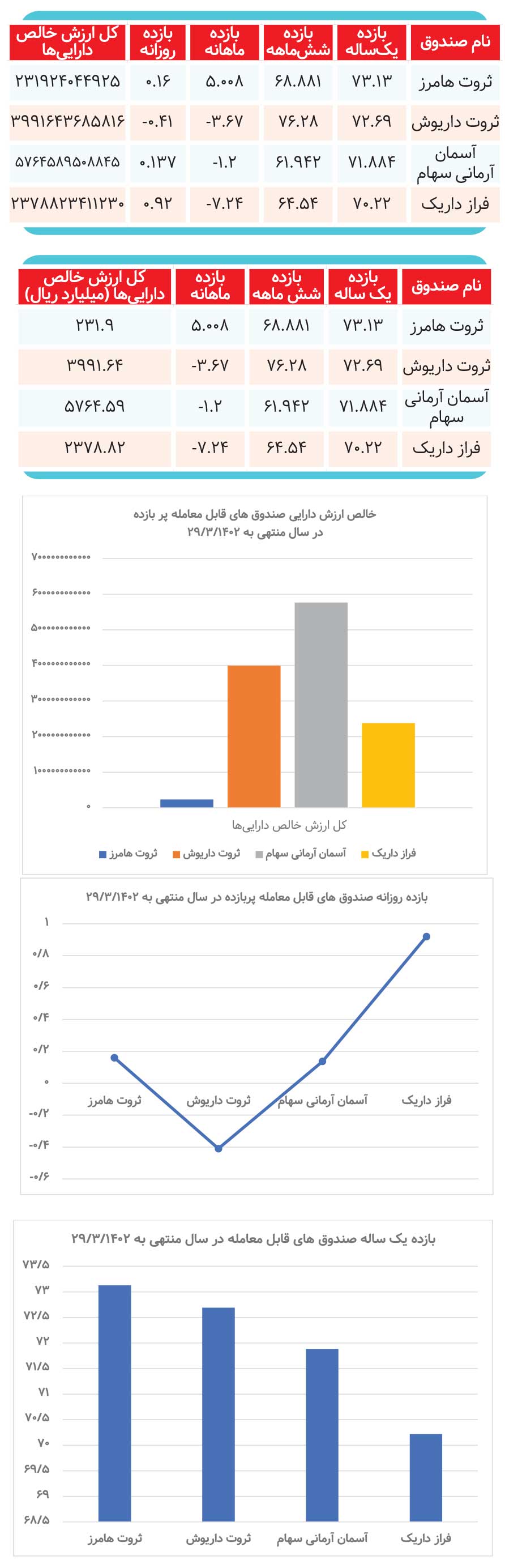 چرا «دارایکم» به NAV نمیرسد؟