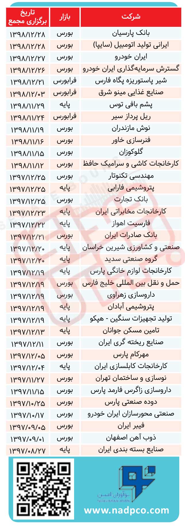 کدام شرکت‌ها پتانسیل تجدید ارزیابی دارند 