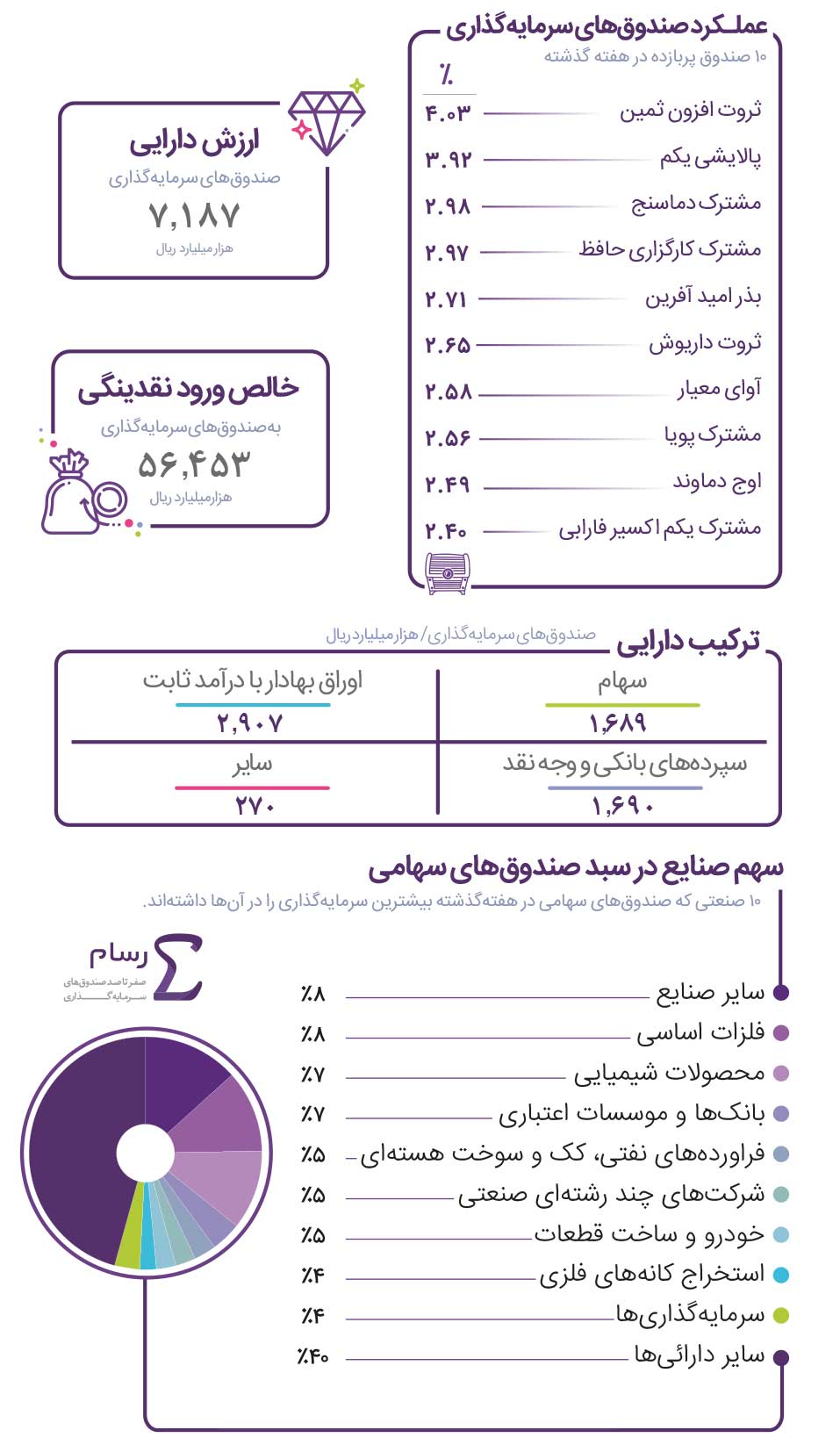 «ثروت افزون ثمین» پربازده‌ترین صندوق 