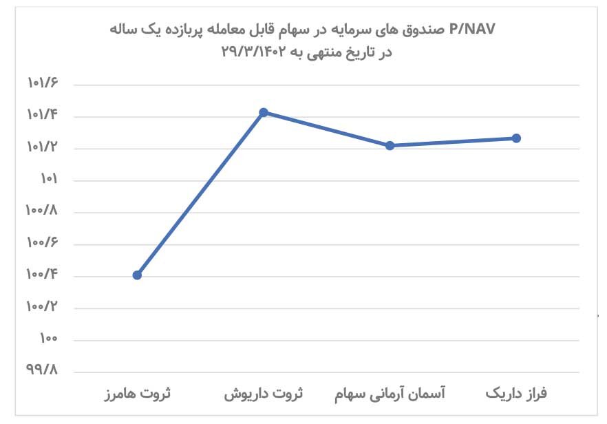 چرا «دارایکم» به NAV نمیرسد؟