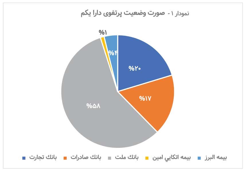 چرا «دارایکم» به NAV نمیرسد؟