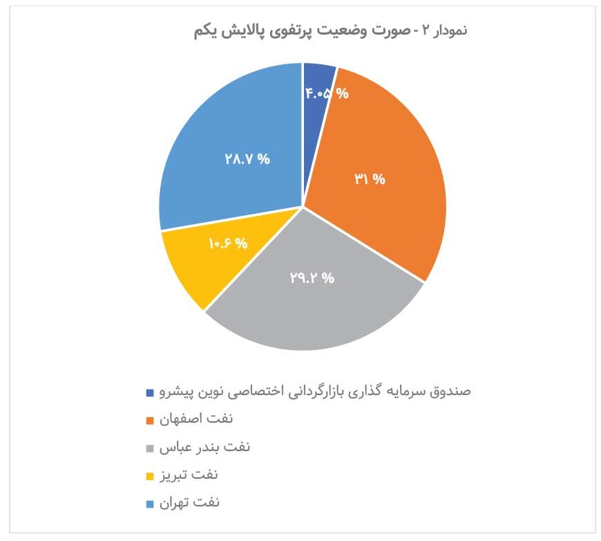چرا «دارایکم» به NAV نمیرسد؟