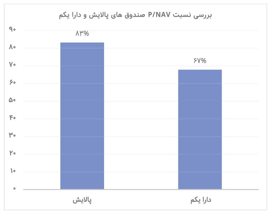 چرا «دارایکم» به NAV نمیرسد؟