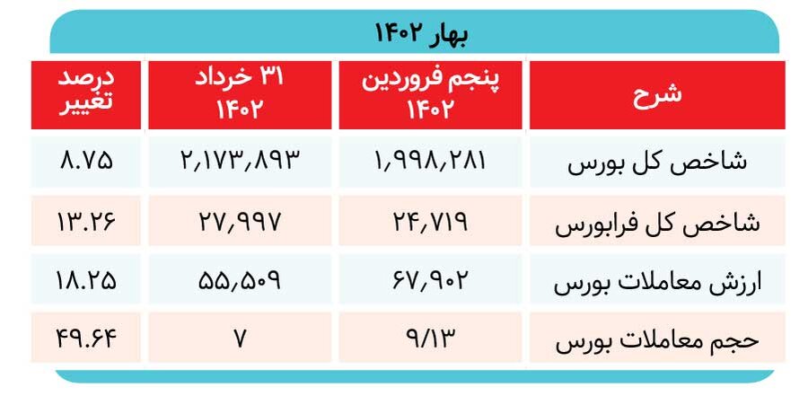 تلاطم بازارها در فصل بهار