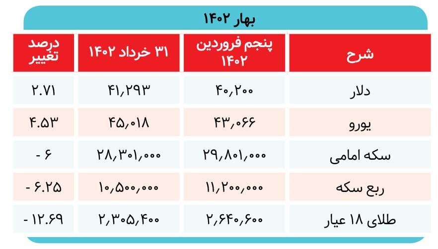 تلاطم بازارها در فصل بهار