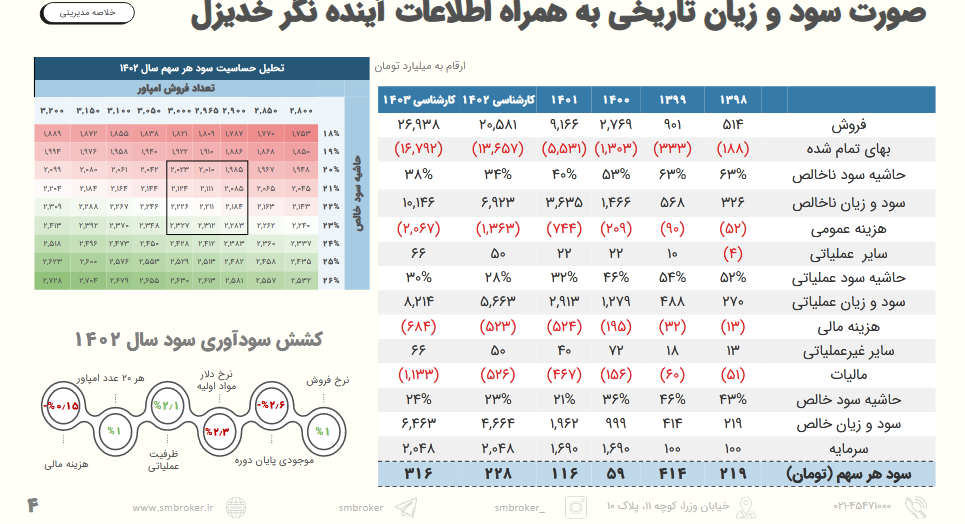 بررسی پیش بینی سود آینده خدیزل