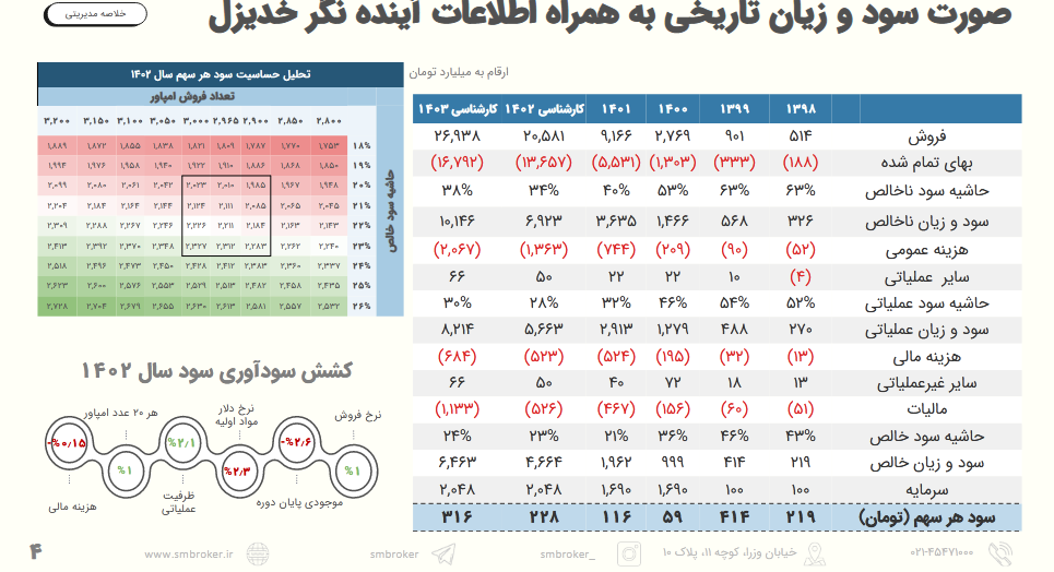 بررسی پیش بینی سود آینده خدیزل 