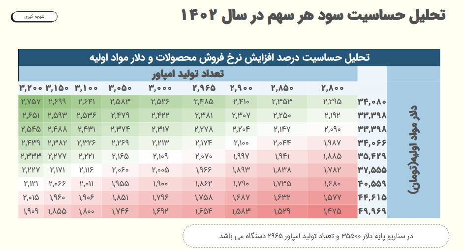 بررسی پیش بینی سود آینده خدیزل 