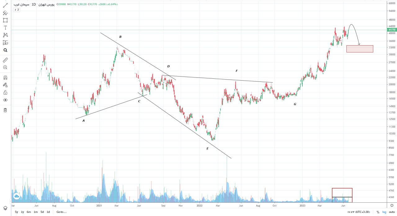 انتظار یک دوره اصلاح برای سغرب