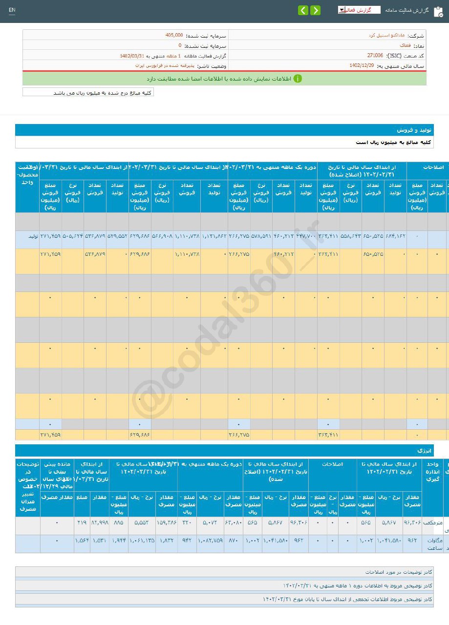 فماک در خرداد ماه خوب عمل کرد