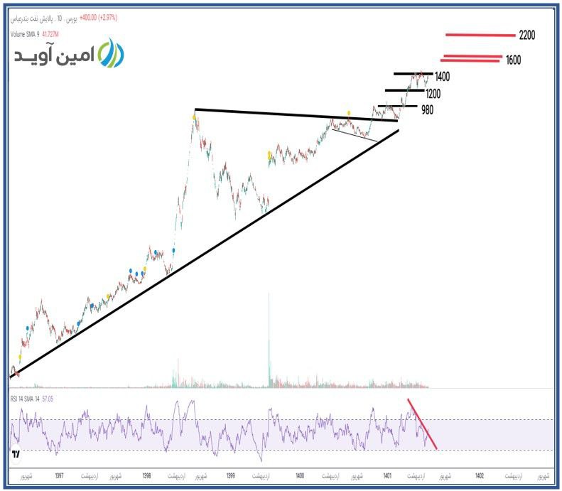 سهم شبندر در مسیر اصلاح