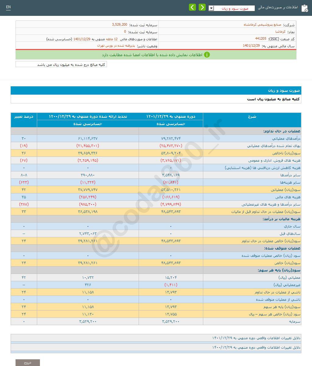 کرماشا سهامداران را راضی کرد