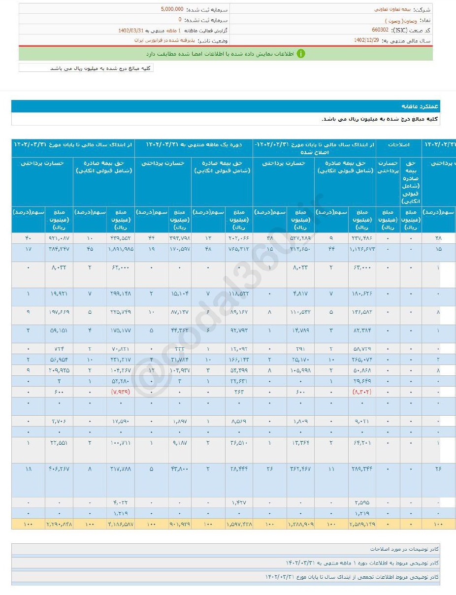 افزایش ۲۳ درصدی درآمد وتعاون