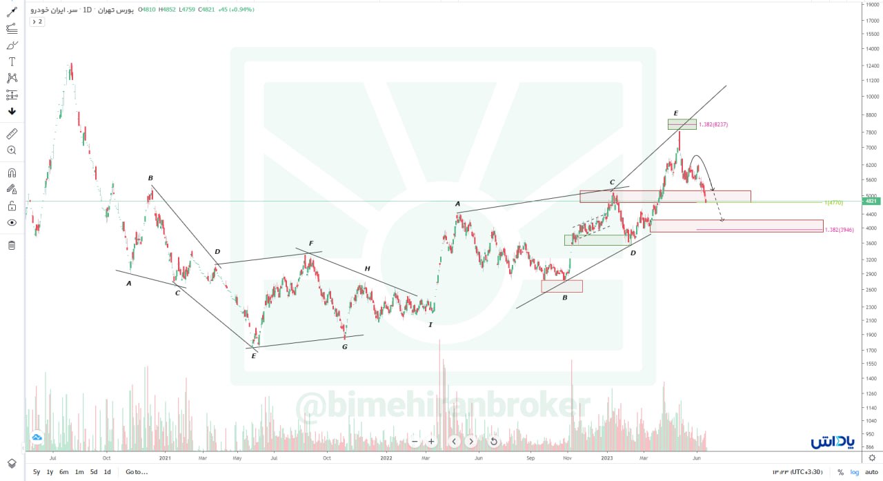 تداوم روند اصلاحی در خگستر