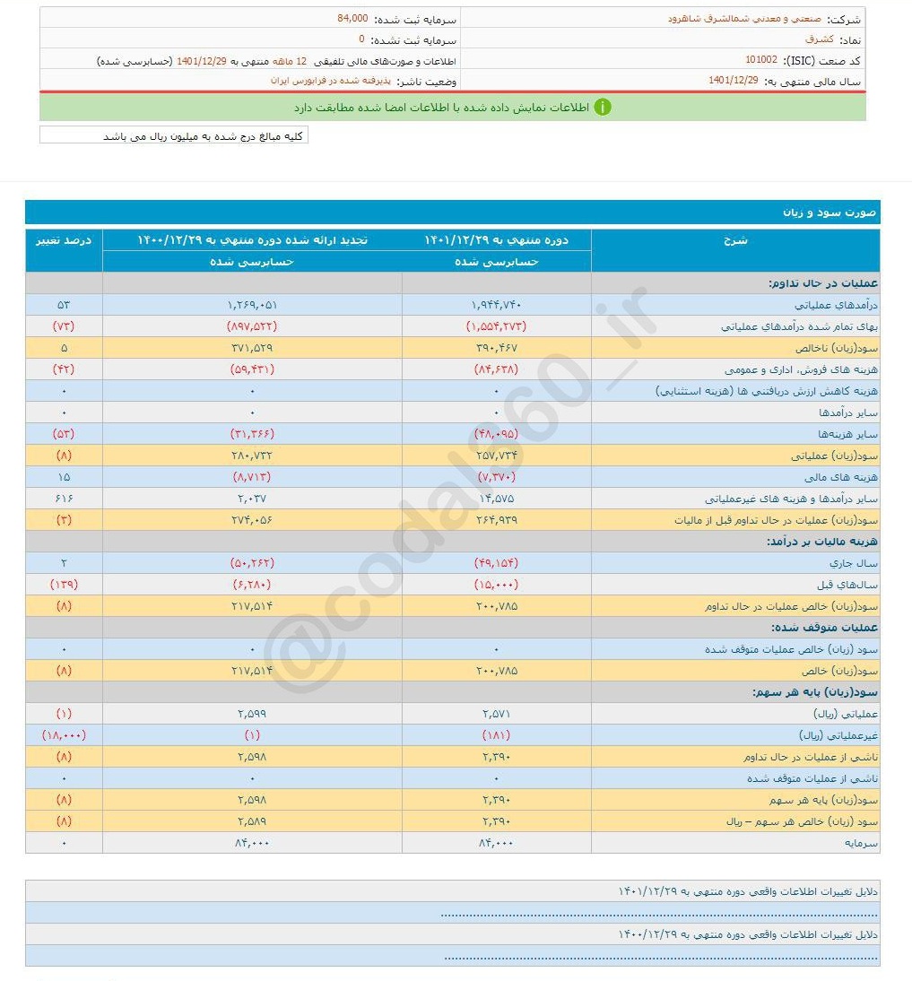 سود کشرق ۸ درصد کمتر شد