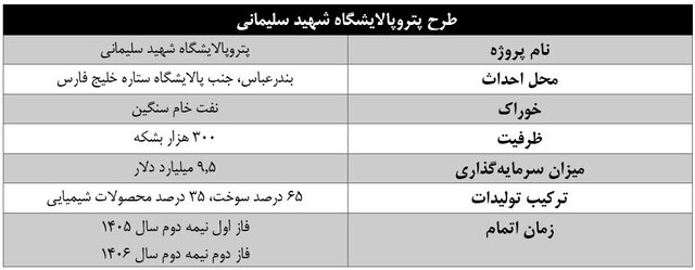 سهم هلدینگ خلیج فارس در پالایشگاه سلیمانی اعلام شد