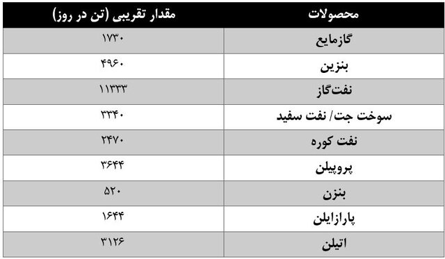 سهم هلدینگ خلیج فارس در پالایشگاه سلیمانی اعلام شد