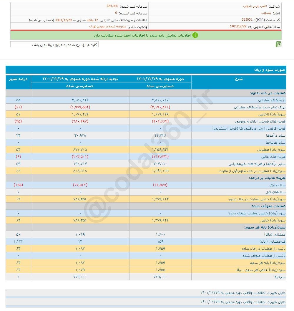 سود هر سهم بشهاب چقدر شد؟