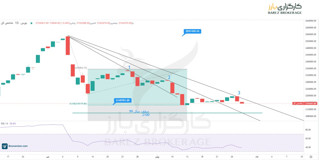 بازار در انتظار ورود پول قوی