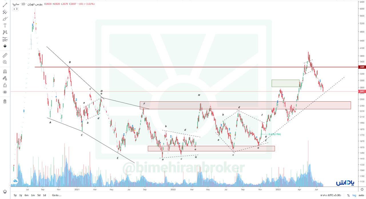 یک افت ۱۰ درصدی برای این نماد خودرویی