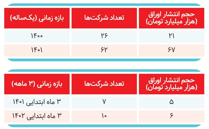 رونق بازار بدهی 